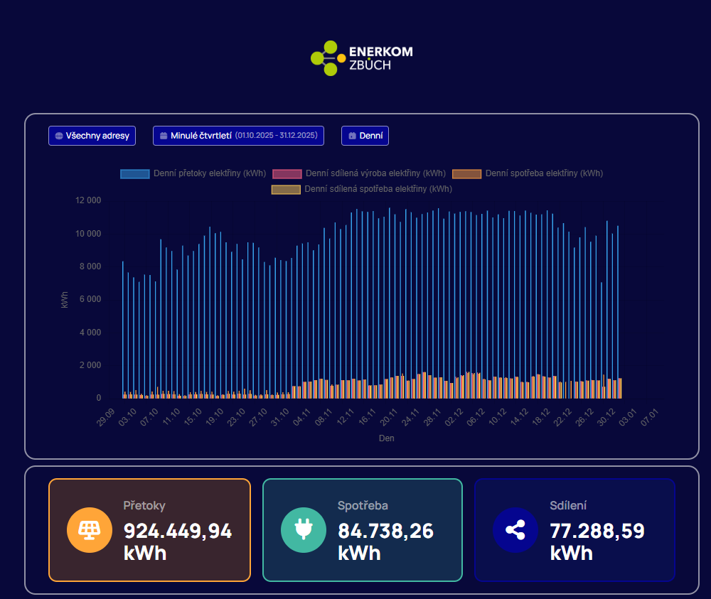 Sdílení elektřiny - výsledky ve Zbůchu