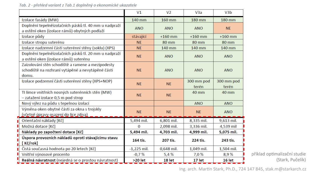 Varianty úspor při renovaci bytových domů.