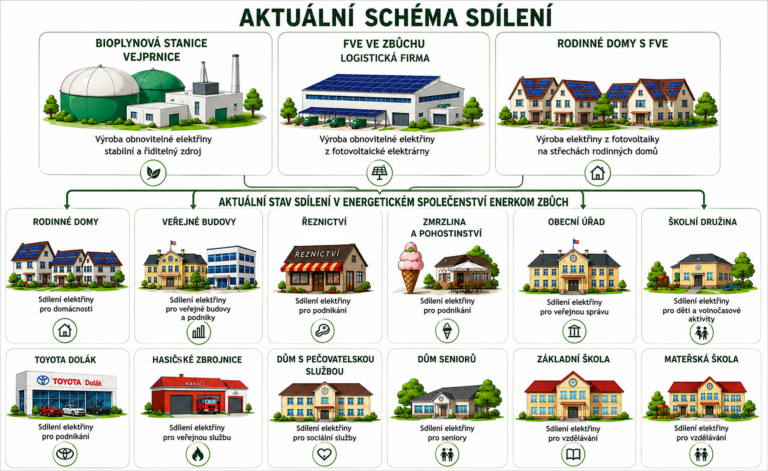 Schéma sdílení v ENERKOM Zbůch