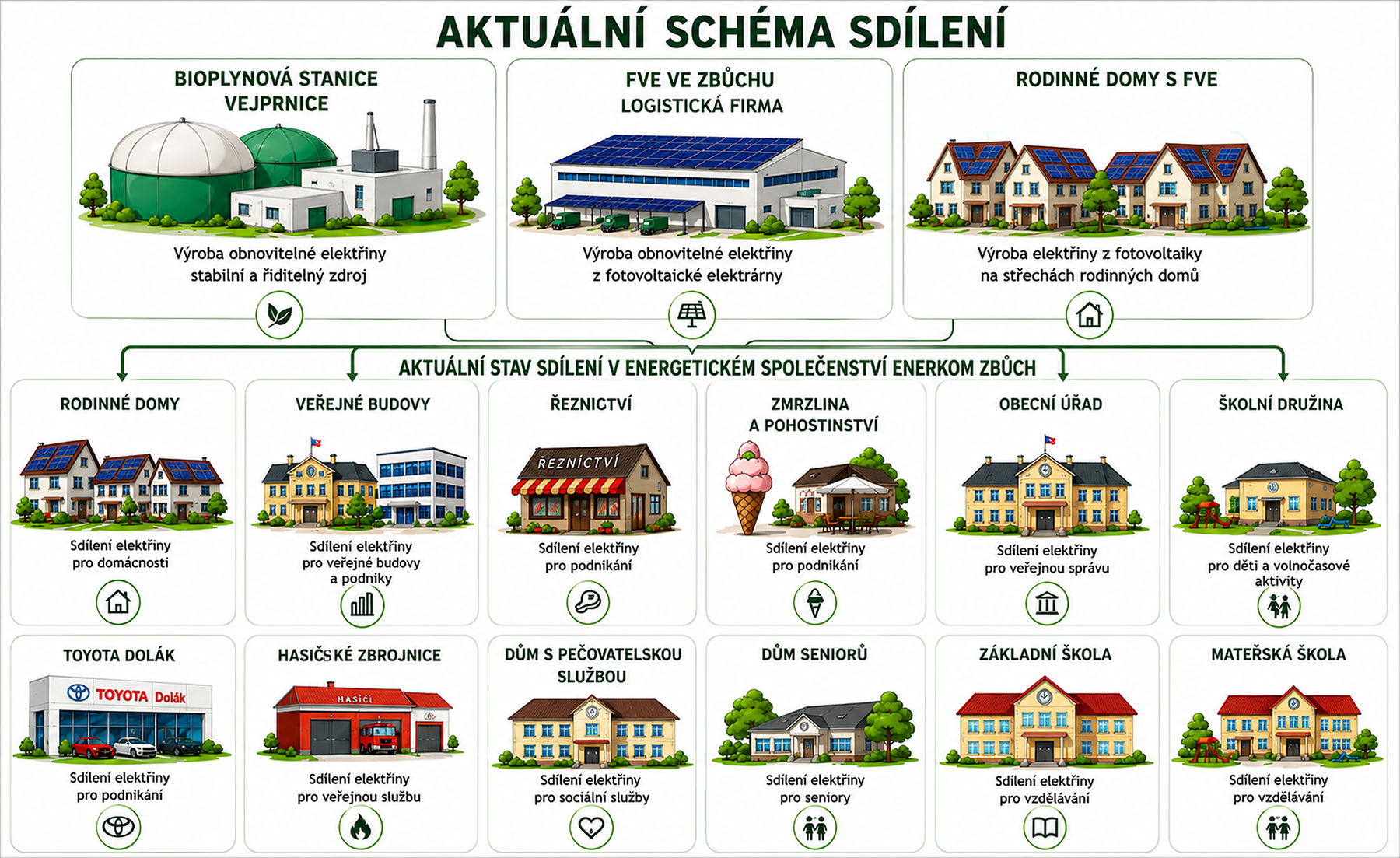 Schéma sdílení v ENERKOM Zbůch